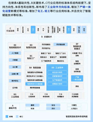 新版國家智能制造標準體系發布 工業軟件與應用服務成新布局重點